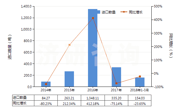 2014-2018年3月中國(guó)氧化鑭(HS28469012)進(jìn)口量及增速統(tǒng)計(jì)